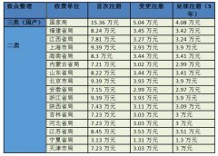 【天津】医疗器械注册也要收费了，首次注册费用7.23万